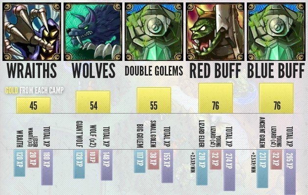 League of Legends Neutral Monster Gold and XP Chart
