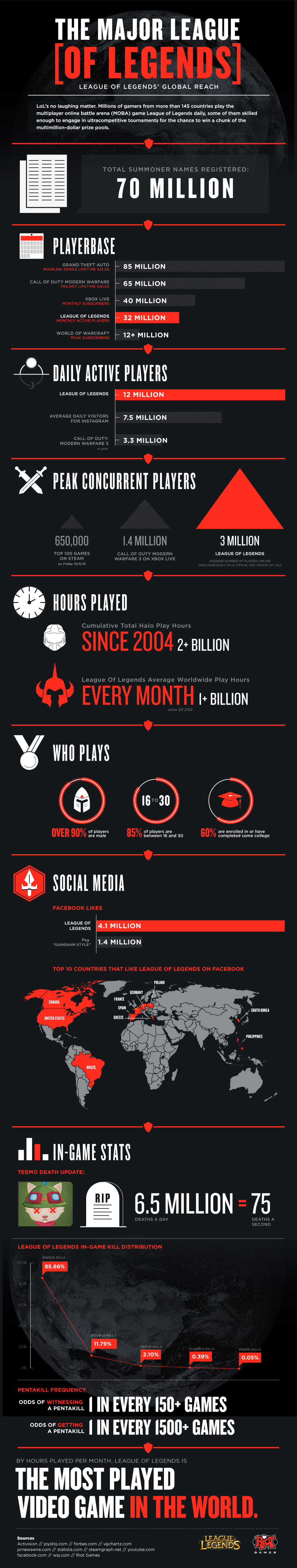 League of Legends Infographic